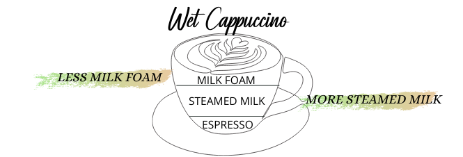 What is Wet Cappuccino